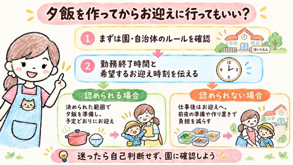 保育園へ夕飯を作ってからお迎えに行ってよいか、園への確認から認められる場合と認められない場合の対応を示したフロー図
